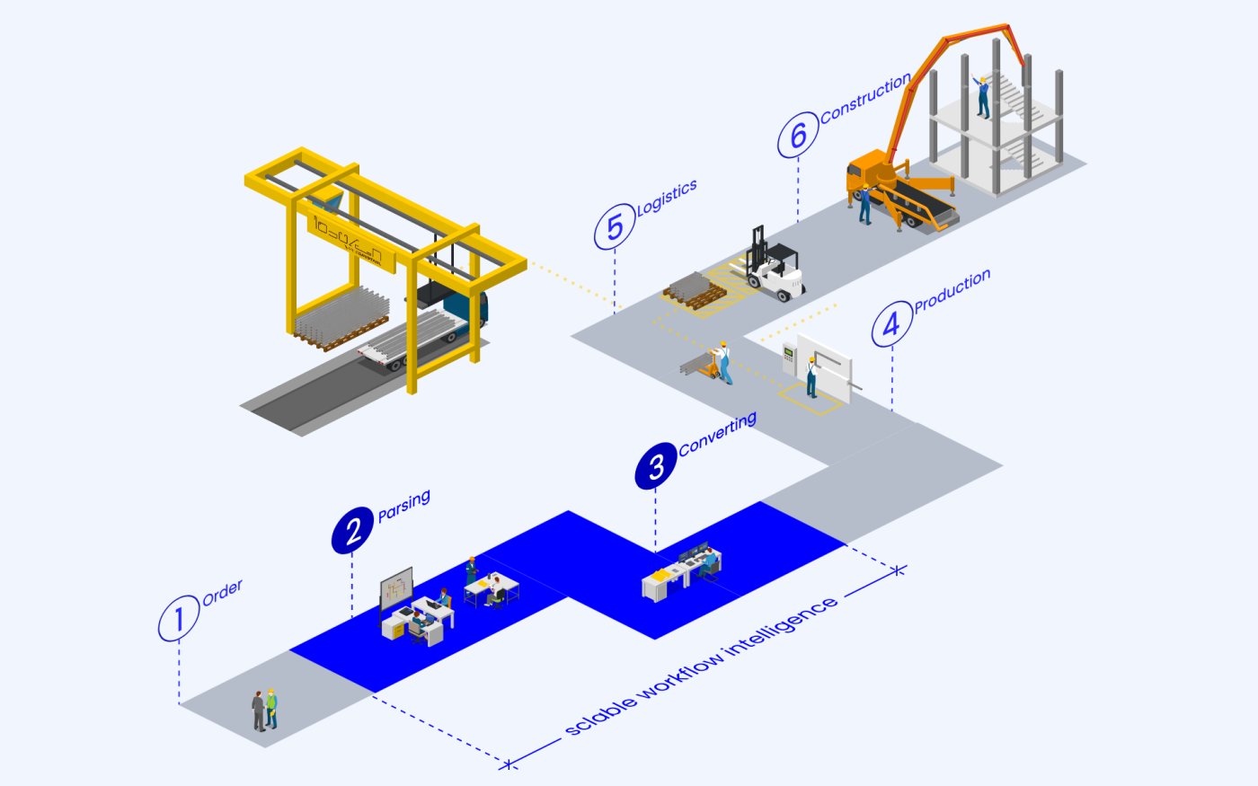 Diagram of the rebar production workflow, highlighting the stages where sclable implemented workflow intelligence to enhance efficiency, reduce errors, and accelerate production speed.