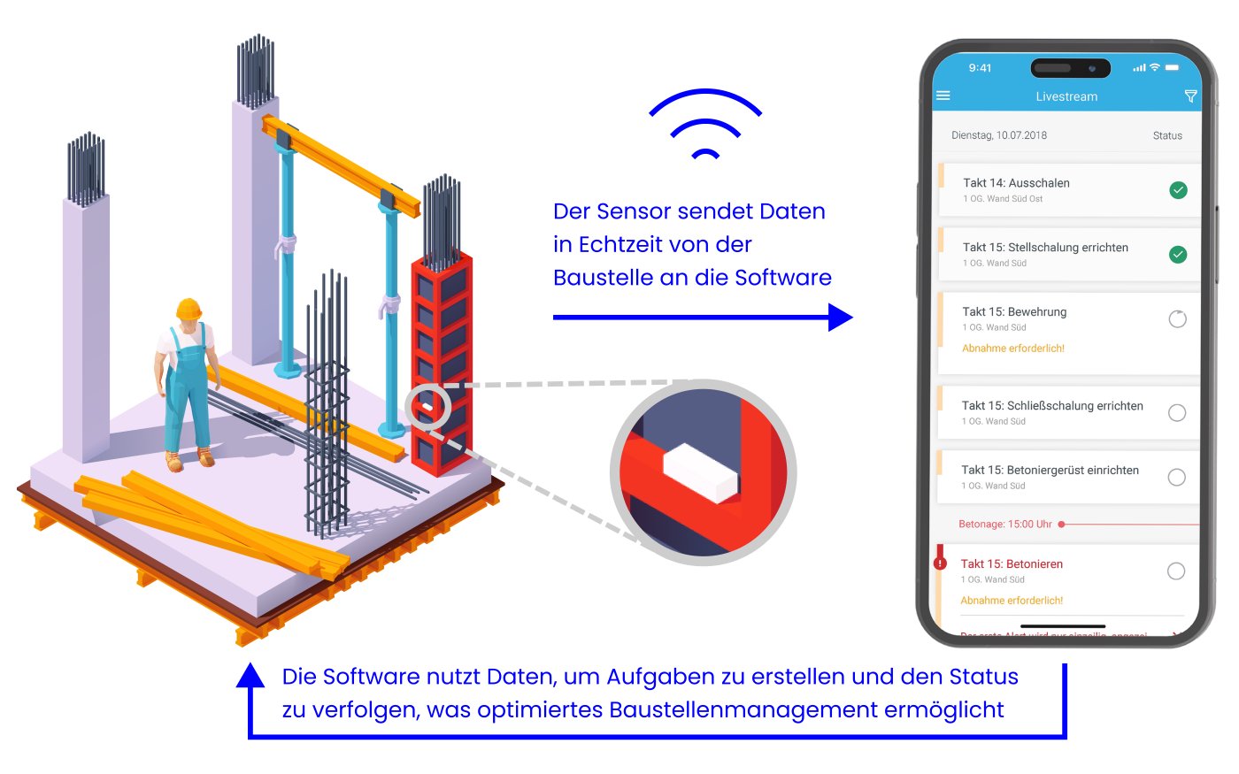 Sensor, der Daten vom Standort an die Software sendet, die dann die Daten zur Aufgabenerstellung und Statusverfolgung verwendet