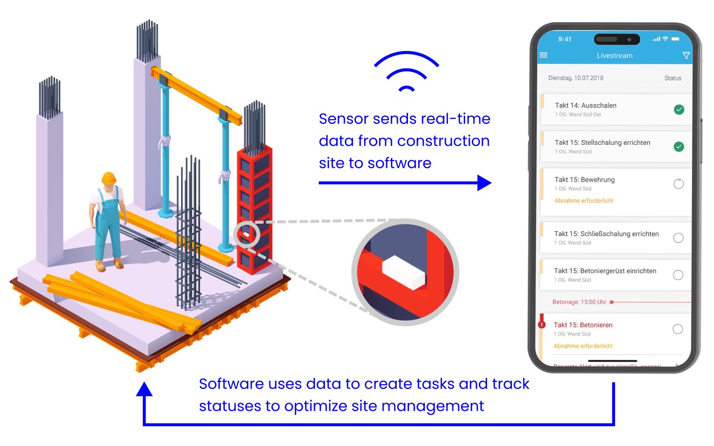 Diagram of sensor that sends real-time data from site to software which then uses data to create tasks and track statuses