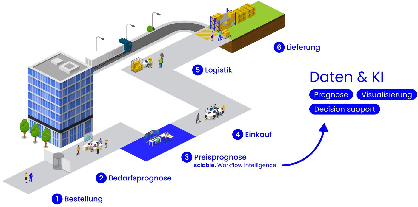 Workflow Intelligence in Action: Prozessillustration des durchgängigen Beschaffungsworkflows, von der Bedarfs- und Preisprognose über Logistik und Einkauf bis zur finalen Lieferung, mit Hervorhebung der Phasen, in denen Workflow Intelligence eingesetzt wurde.