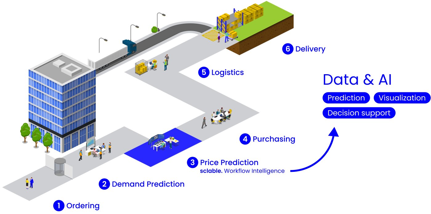 Workflow Intelligence in action: Process illustration showing the end-to-end procurement workflow, from demand prediction and price prediction through logistics and purchasing to final delivery, highlighting the stages where Workflow Intelligence was applied.