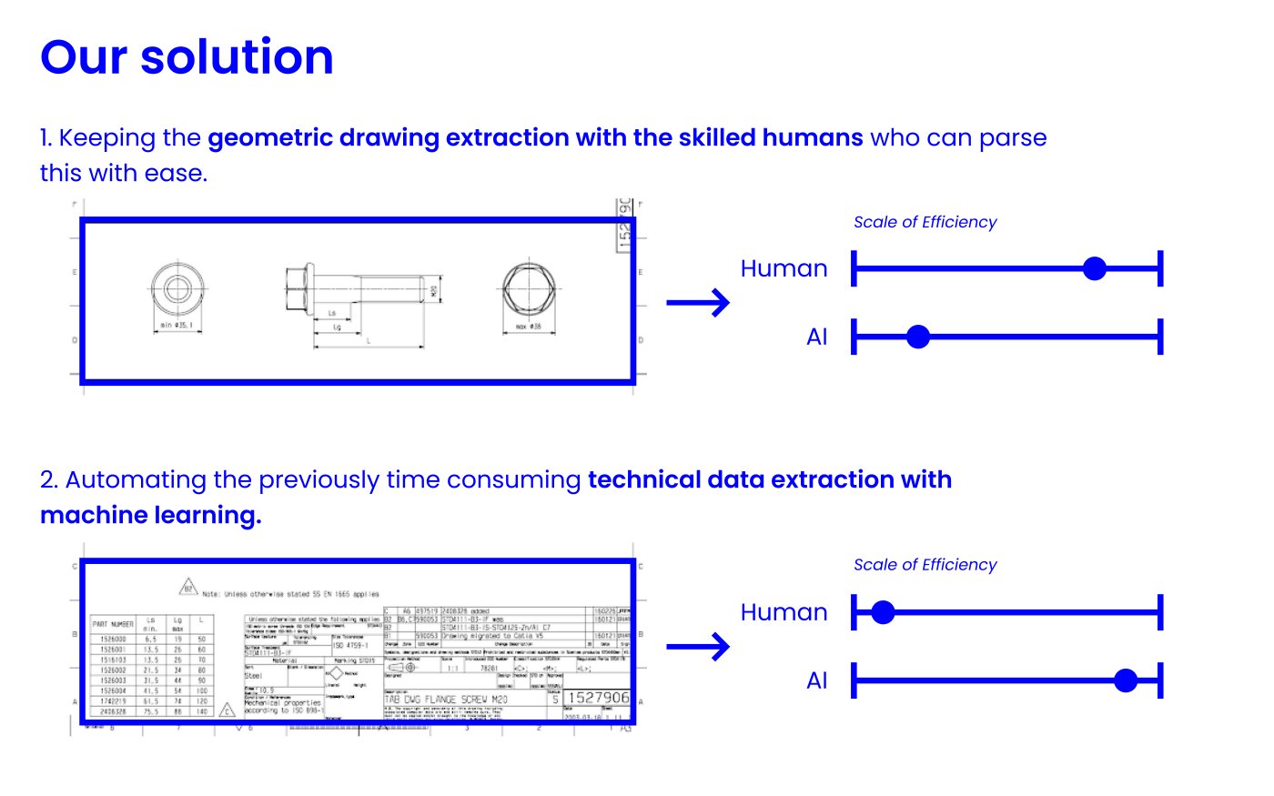 Diagram detailing: The challenges