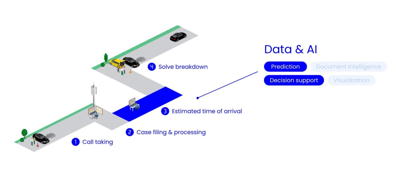 Workflow Intelligence in action: AI-powered roadside assistance process from call taking to breakdown resolution, including case handling and accurate arrival time prediction.
