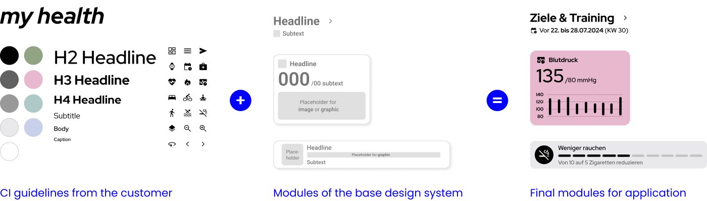 Customer CI guidelines integrated with Sclable’s base design system modules to create the finalized application modules, ensuring a cohesive and tailored solution.