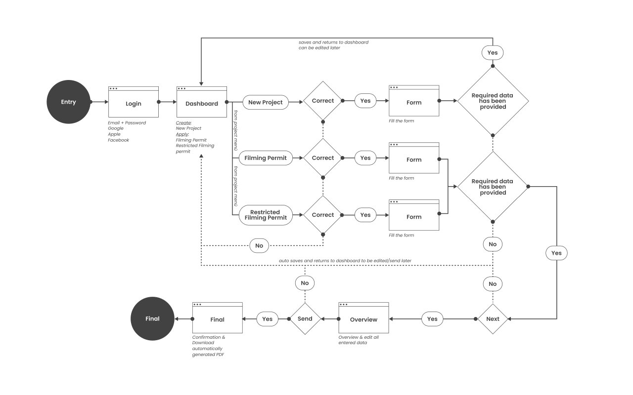 User flow for filming permit application and back-office dashboard