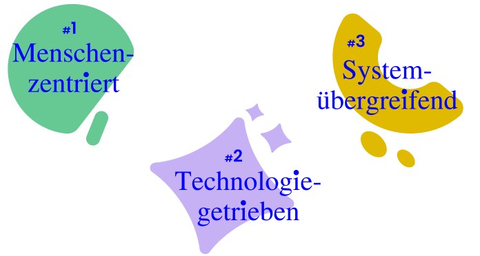 Diagramm mit den drei Aspekten unserer Methodik: menschenzentriert, technologiegetrieben und systemübergreifend.