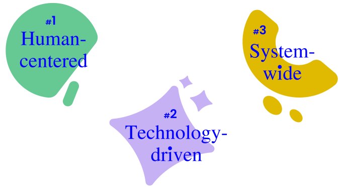 Diagram showing the three aspects of our methodology: human-centered, technology-driven, and system-wide.